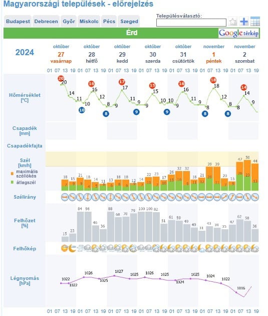 előrejelzés hungaromet